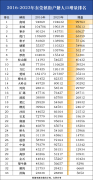东莞目前常住生齿有105