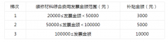 为补助文件发布之日起